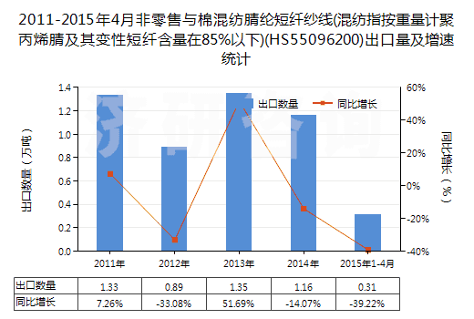 2011-2015年4月非零售與棉混紡腈綸短纖紗線(混紡指按重量計(jì)聚丙烯腈及其變性短纖含量在85%以下)(HS55096200)出口量及增速統(tǒng)計(jì) 2011-2015年4月非零售與棉混紡腈綸短纖紗線(混紡指按重量計(jì)聚丙烯腈及其變性短纖含量在85%以下)(HS55096200)出口量及增速統(tǒng)計(jì)